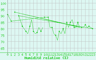 Courbe de l'humidit relative pour Berlevag
