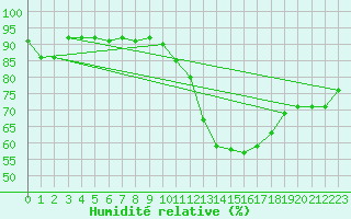 Courbe de l'humidit relative pour Toulouse-Blagnac (31)