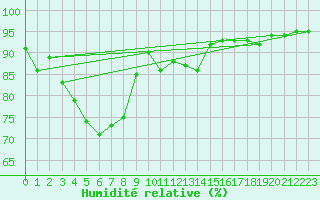 Courbe de l'humidit relative pour Sande-Galleberg