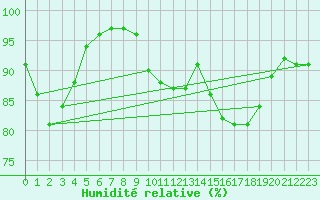 Courbe de l'humidit relative pour Lauwersoog Aws