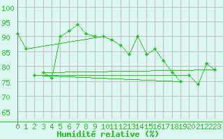 Courbe de l'humidit relative pour Kaisersbach-Cronhuette