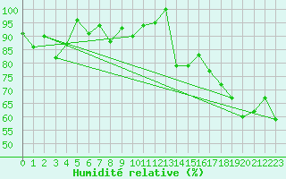 Courbe de l'humidit relative pour Evolene / Villa