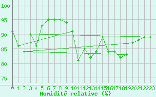 Courbe de l'humidit relative pour Saint-Philbert-sur-Risle (Le Rossignol) (27)