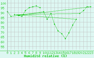 Courbe de l'humidit relative pour Regensburg
