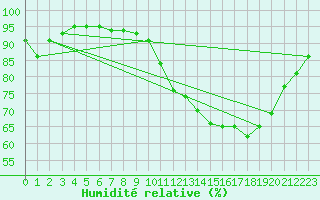 Courbe de l'humidit relative pour Aulnois-sous-Laon (02)