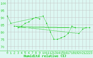 Courbe de l'humidit relative pour Les Pennes-Mirabeau (13)