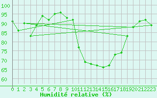 Courbe de l'humidit relative pour Beaucroissant (38)