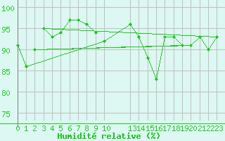 Courbe de l'humidit relative pour Kleine-Brogel (Be)