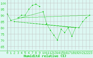 Courbe de l'humidit relative pour Tour-en-Sologne (41)