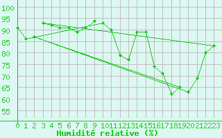 Courbe de l'humidit relative pour Chteaudun (28)