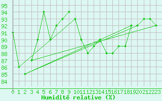 Courbe de l'humidit relative pour Deuselbach