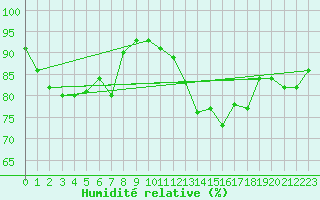 Courbe de l'humidit relative pour Ennigerloh-Ostenfeld