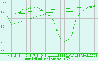 Courbe de l'humidit relative pour Cambrai / Epinoy (62)