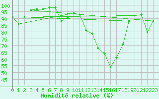 Courbe de l'humidit relative pour Montauban (82)