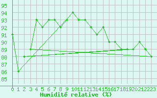 Courbe de l'humidit relative pour Porkalompolo