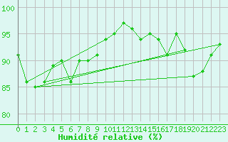Courbe de l'humidit relative pour Camborne