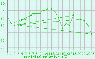 Courbe de l'humidit relative pour Pointe de Chassiron (17)