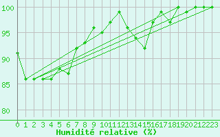 Courbe de l'humidit relative pour Gera-Leumnitz