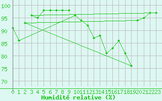 Courbe de l'humidit relative pour Toussus-le-Noble (78)