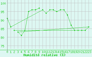 Courbe de l'humidit relative pour Agen (47)