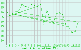 Courbe de l'humidit relative pour Ristna