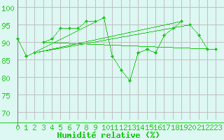 Courbe de l'humidit relative pour Prigueux (24)