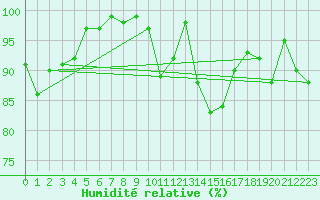 Courbe de l'humidit relative pour Dachsberg-Wolpadinge