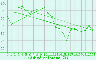 Courbe de l'humidit relative pour Biarritz (64)