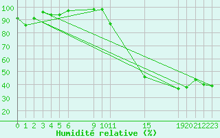 Courbe de l'humidit relative pour Talarn