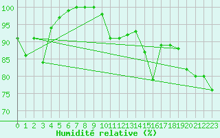 Courbe de l'humidit relative pour Aadorf / Tnikon
