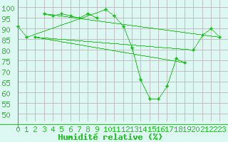 Courbe de l'humidit relative pour Sauteyrargues (34)