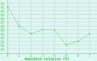 Courbe de l'humidit relative pour Ishigakijima