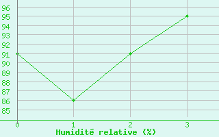 Courbe de l'humidit relative pour Plock