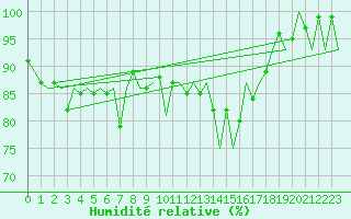 Courbe de l'humidit relative pour Zurich-Kloten