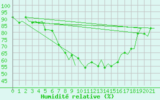 Courbe de l'humidit relative pour Bologna / Borgo Panigale
