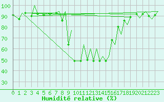 Courbe de l'humidit relative pour Emmen