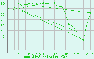 Courbe de l'humidit relative pour Moleson (Sw)