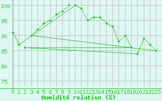 Courbe de l'humidit relative pour Rocroi (08)