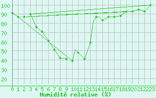 Courbe de l'humidit relative pour Erzincan