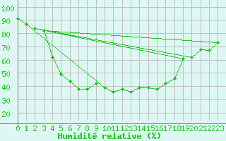 Courbe de l'humidit relative pour Jomala Jomalaby