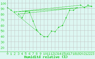 Courbe de l'humidit relative pour Engelberg