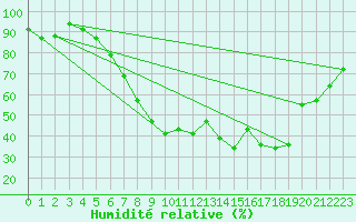 Courbe de l'humidit relative pour Neu Ulrichstein