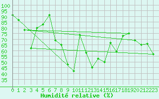 Courbe de l'humidit relative pour La Pinilla, estacin de esqu