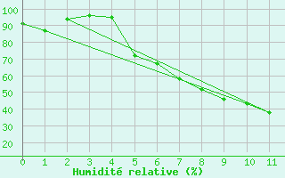 Courbe de l'humidit relative pour Majavatn V