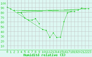 Courbe de l'humidit relative pour Formigures (66)