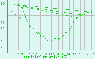 Courbe de l'humidit relative pour Aarhus Syd