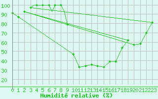 Courbe de l'humidit relative pour Tiaret