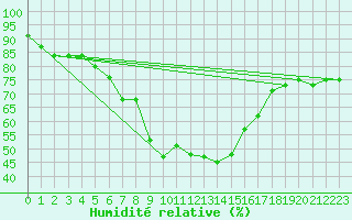 Courbe de l'humidit relative pour Col Des Mosses