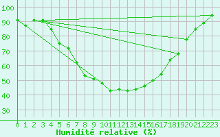Courbe de l'humidit relative pour Valke-Maarja