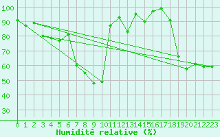 Courbe de l'humidit relative pour Sattel-Aegeri (Sw)